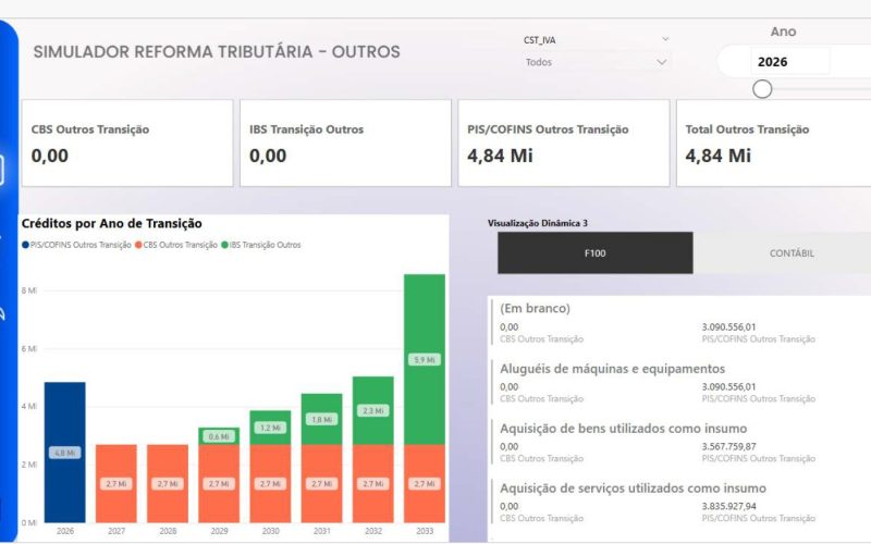 Startups lançam simulador pioneiro no Brasil para empresas se adequarem à reforma tributária
